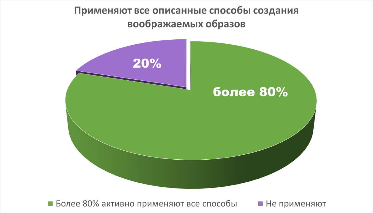 Как развить воображение у ребенка - В глубине души - онлайн психологический  центр